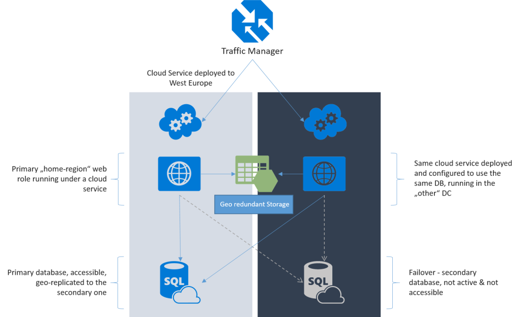 Traffic Manager High Level Diagram