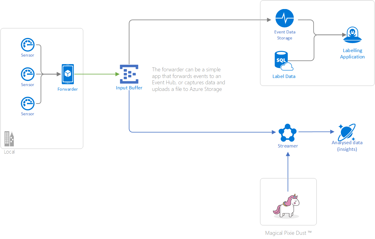 Capturing movement data from sensors and analysing it in Azure