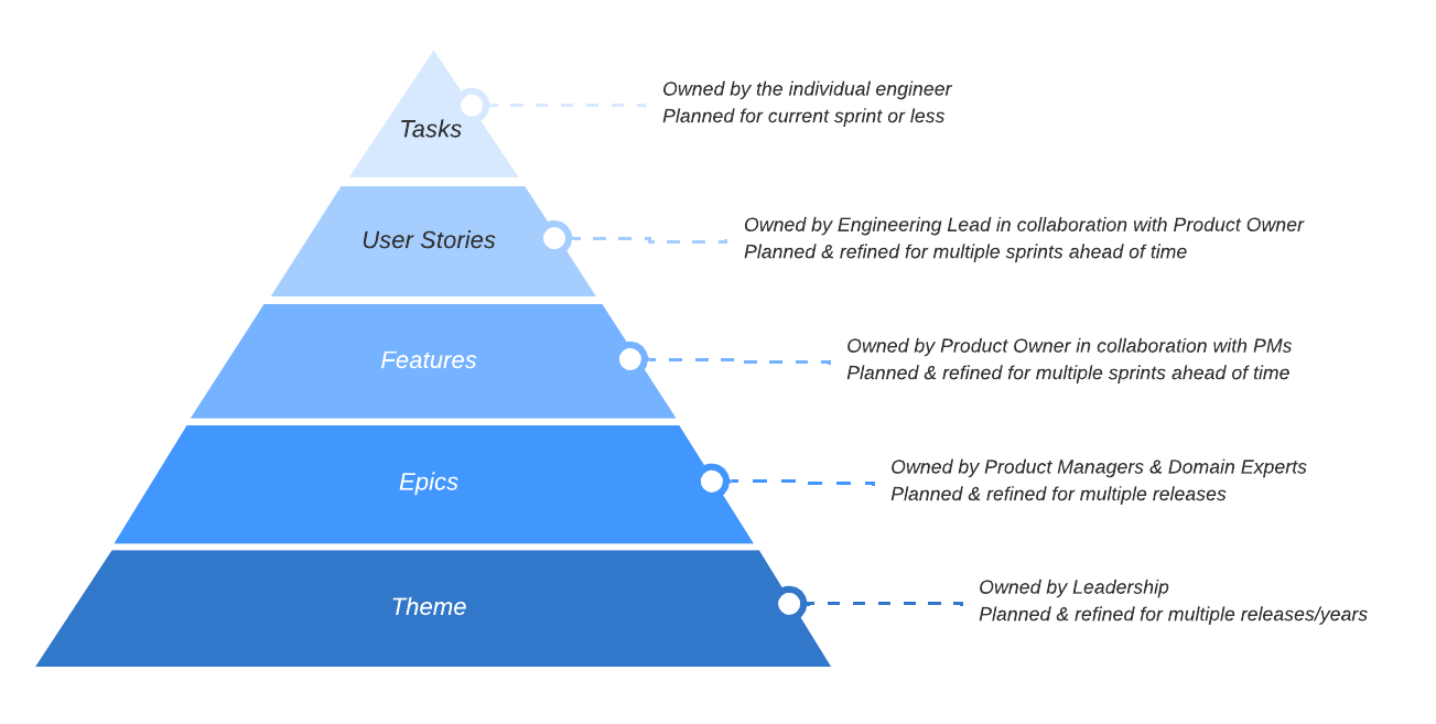 Building products at scale - The Backlog (Part I)