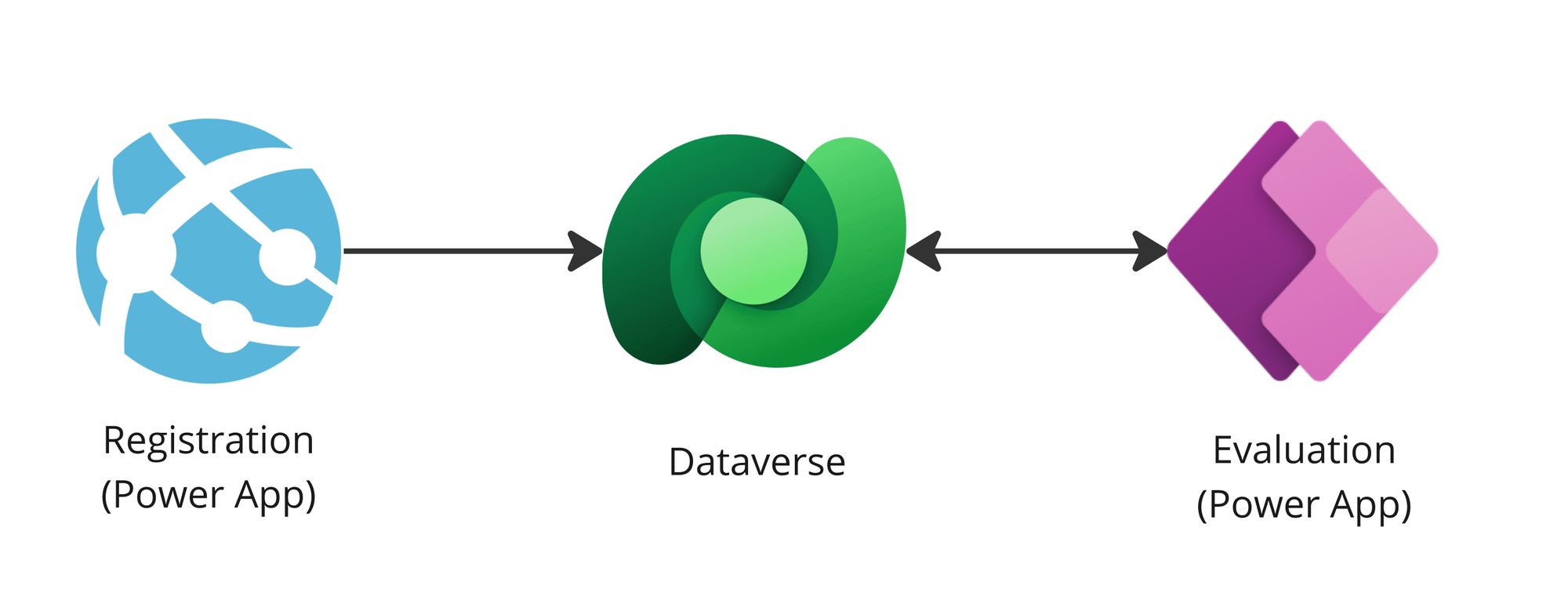 Interacting with Dataverse data from Azure & C#